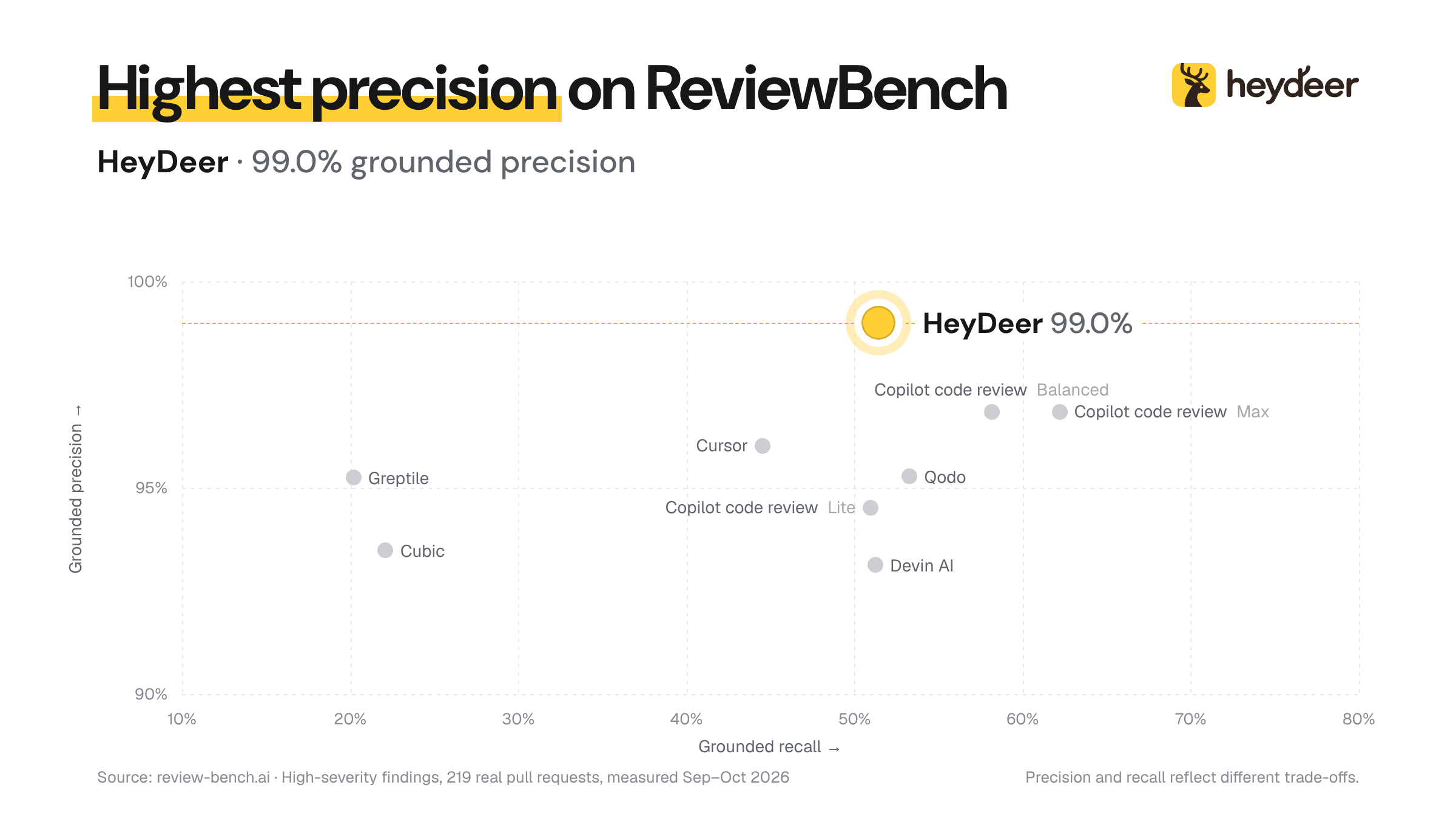 ReviewBench 散点图，展示各审查工具在高严重程度问题上的 grounded 精确率和 grounded 召回率。HeyDeer 的精确率最高，为 99.0%，召回率为 51.4%。Greptile、Cubic、Cursor、Devin AI、Qodo 以及 Copilot code review 的三个档位，精确率都在 93% 到 97% 之间。